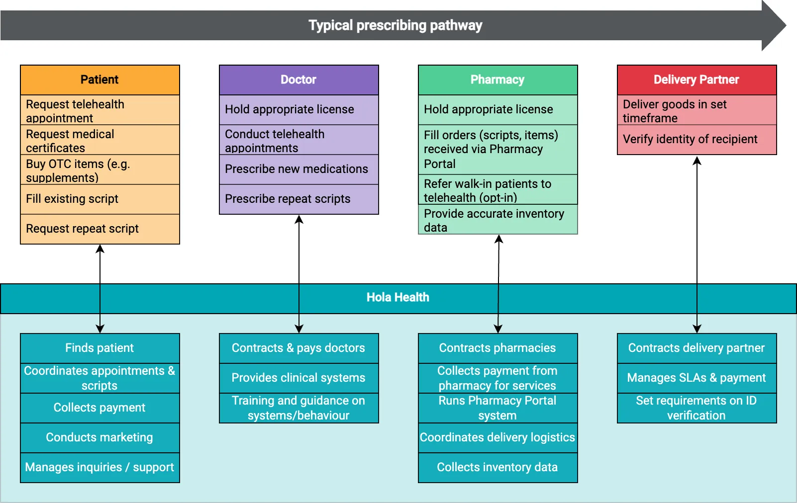 The in-scope actors in the Hola Health ecosystem.