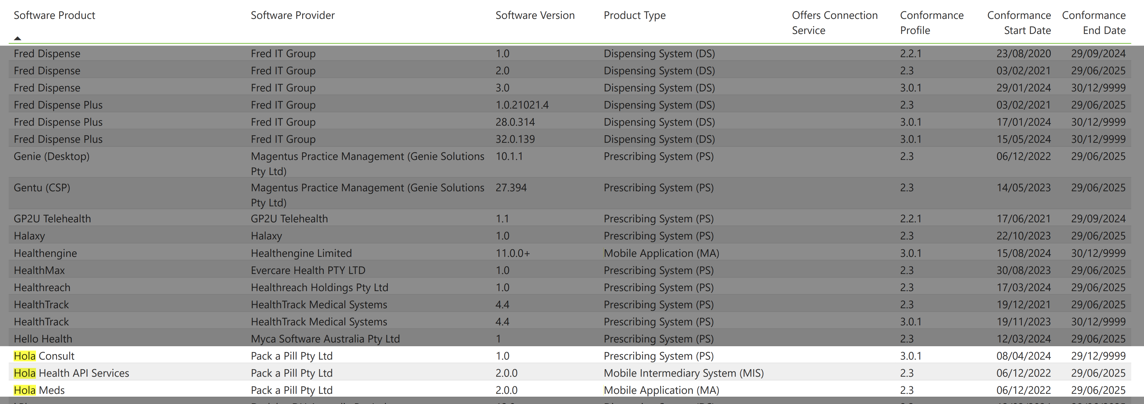 The status of Hola's with ADHA conformance profiles.