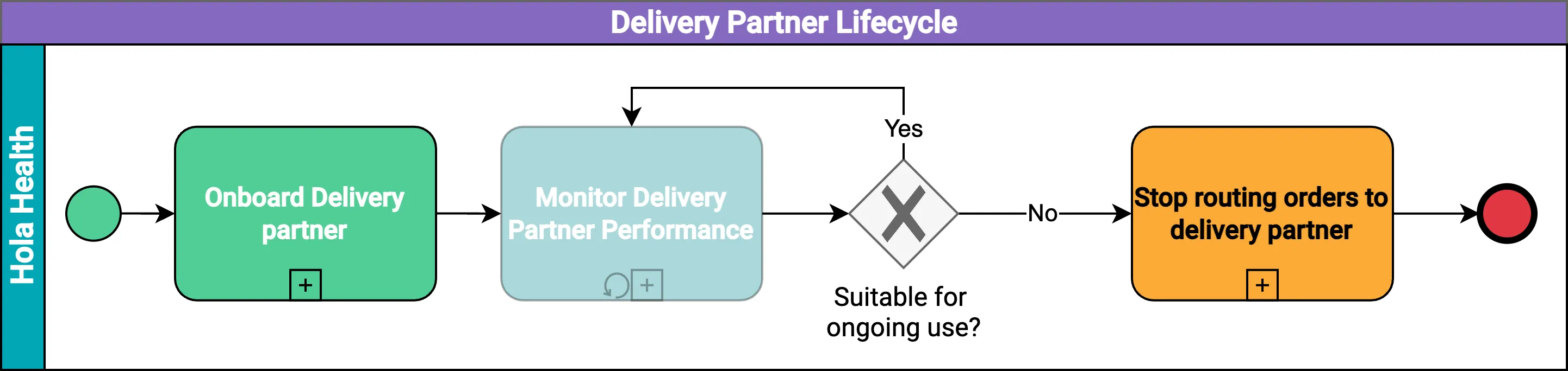 The lifecycle of a delivery partner in the Hola Health ecosystem.