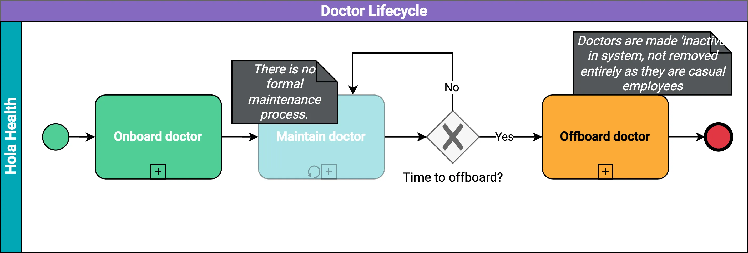 The lifecycle of a doctor in the Hola Health ecosystem.