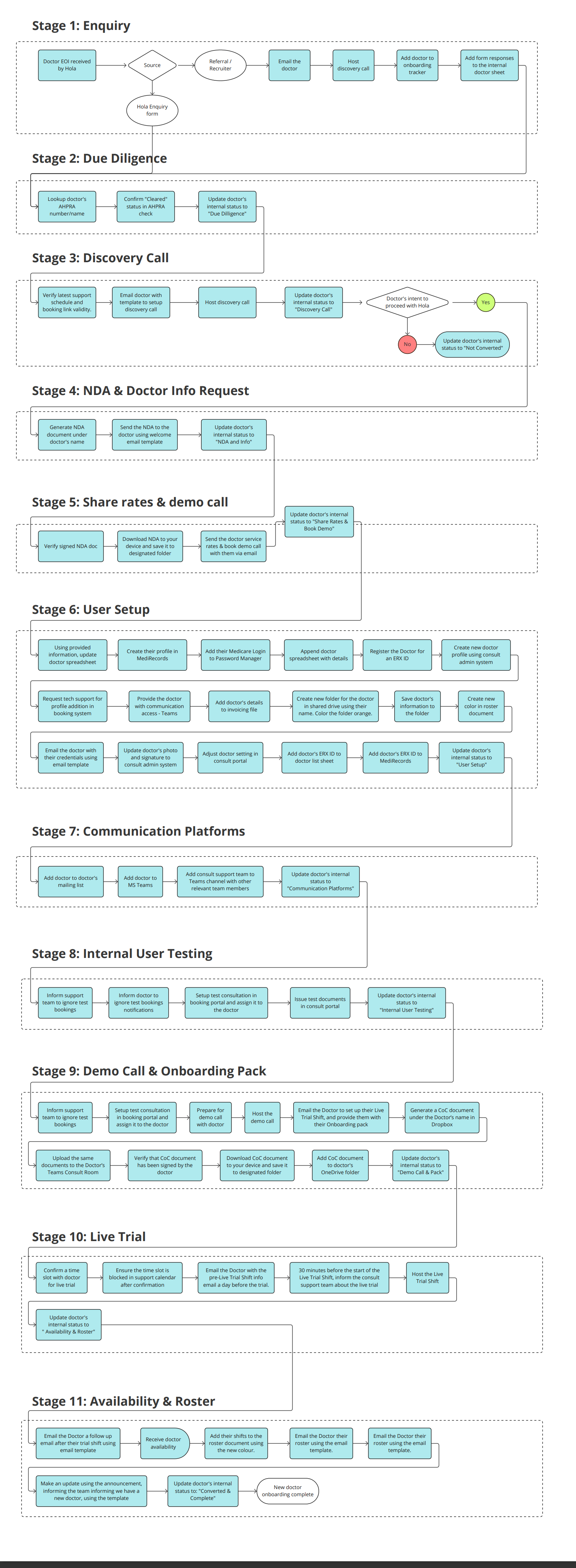 The end-to-end process of how a doctor is onboarded to Hola Health, as provided by Hola directly to us.