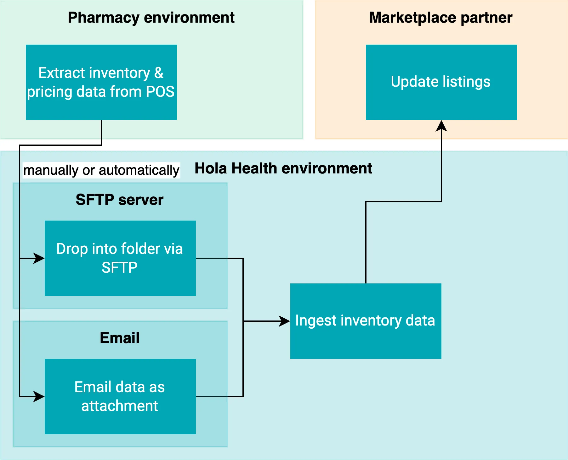 Conceptual flow of data between the systems used in the marketplace functionality.