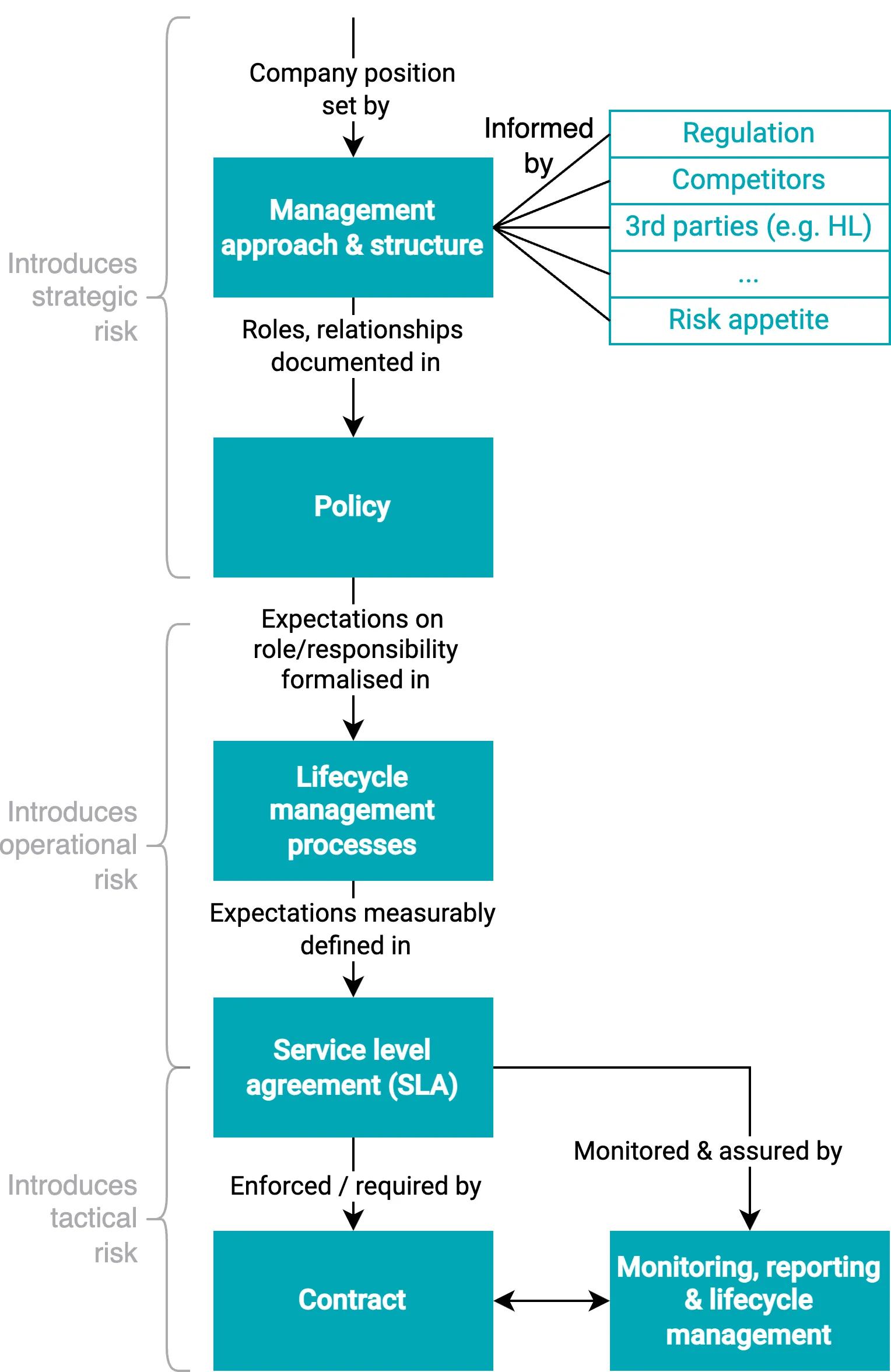 Concept of clear line of sight downstream of the policy; essential for effective risk transfer.