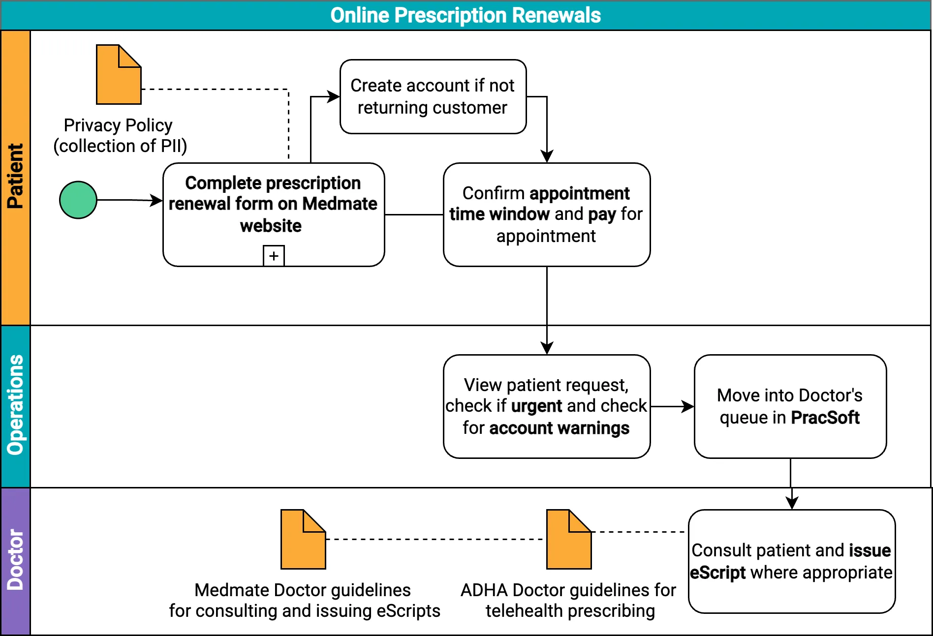 The simplified process of how an online prescription renewal is processed via Hola Health and it's key actors.