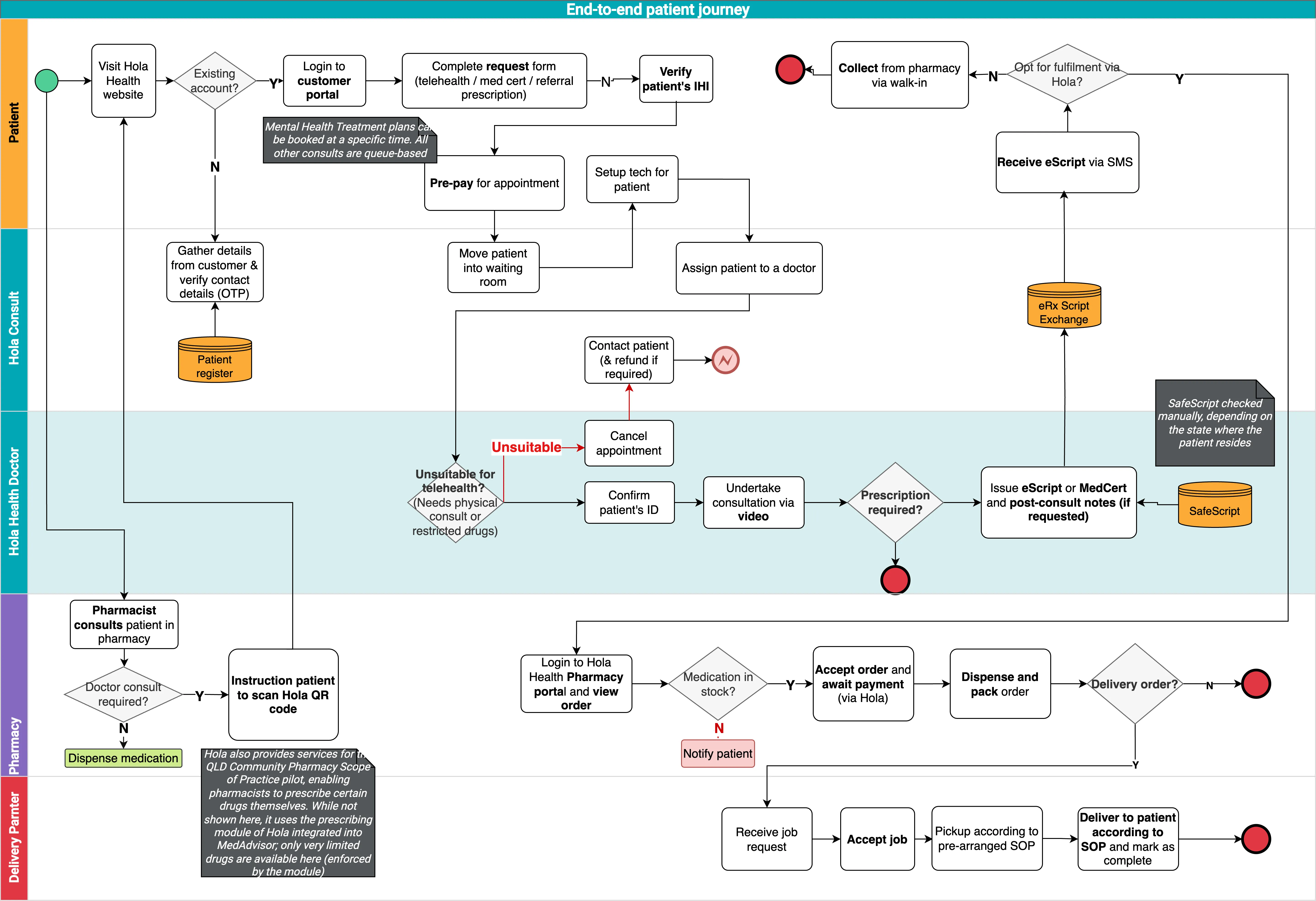 The end-to-end process of a patient on a prescription journey within the Hola Health ecosystem.