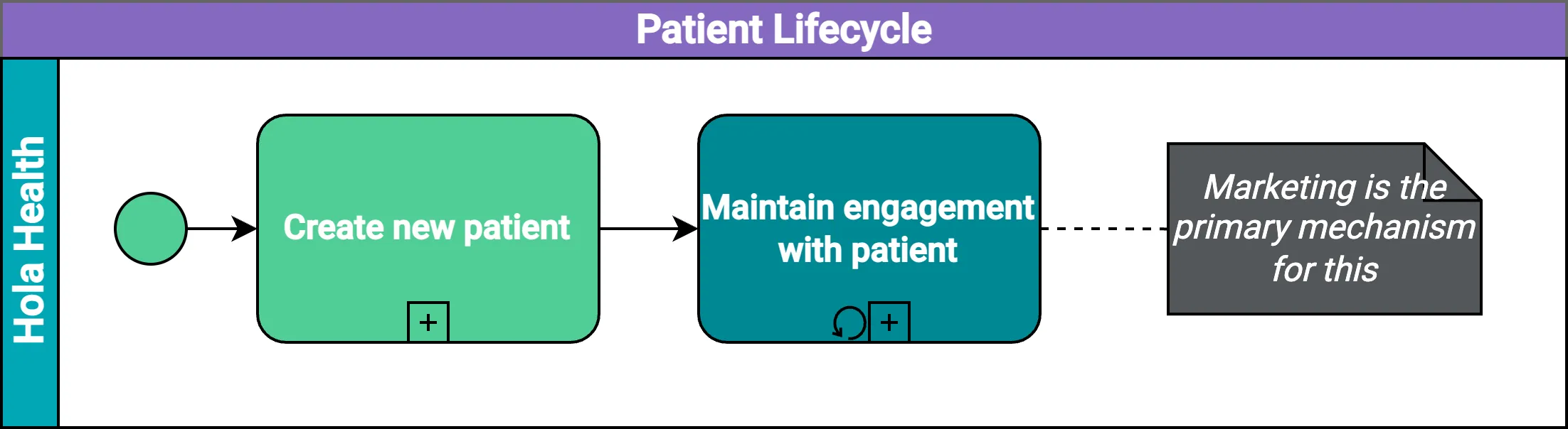 The lifecycle of a patient in the Hola Health ecosystem.