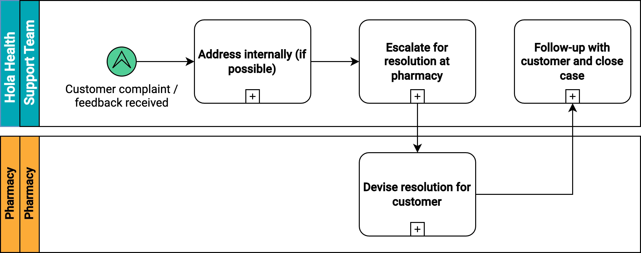 How underperforming pharmacies are managed when complaints are raised.