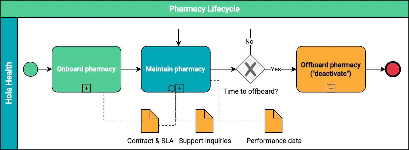 The high-level lifecycle of a pharmacy.