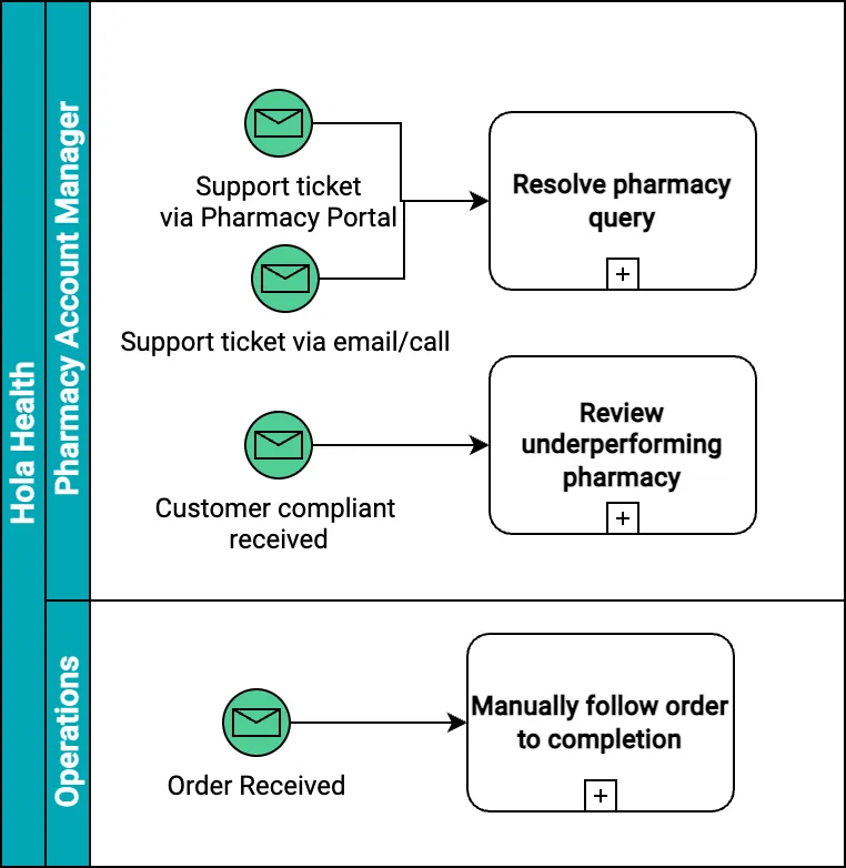 How pharmacies are maintained on the Hola Health platform.