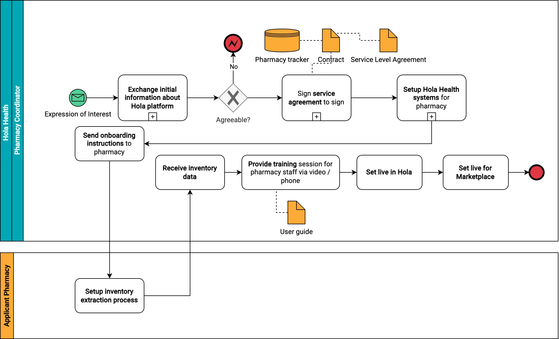 The process to onboard an pharmacy to the Hola Health platform.