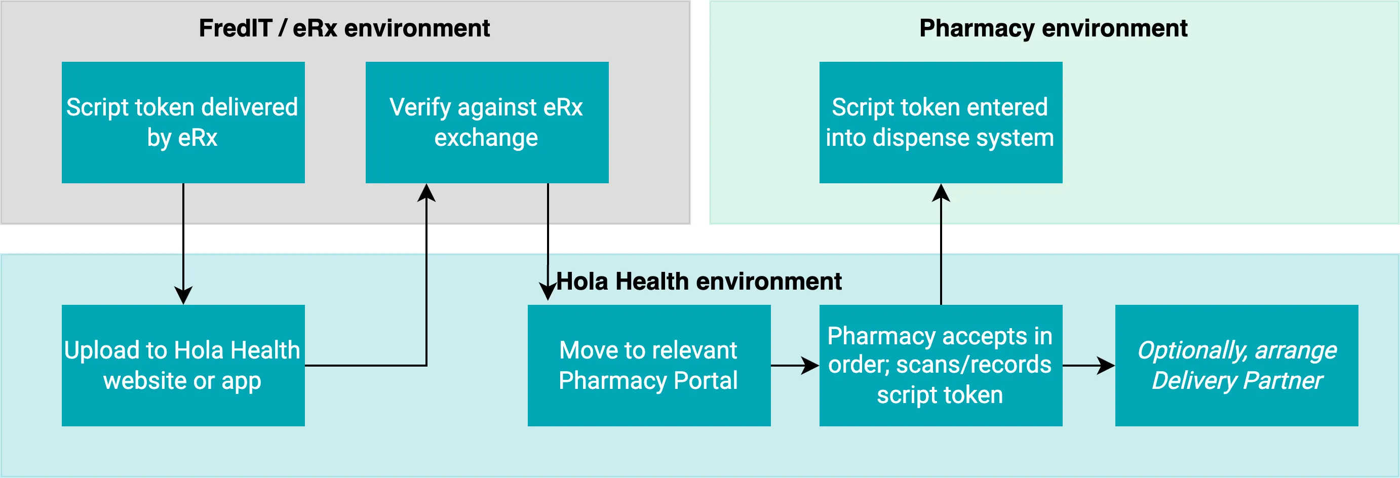 Conceptual flow of data between the systems used in the prescription fulfilment workflow.