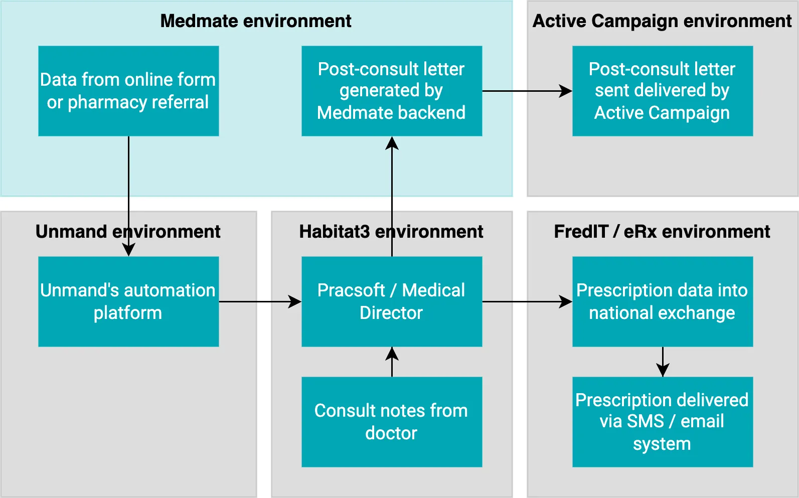 Conceptual flow of data between the systems used in the telehealth workflow.