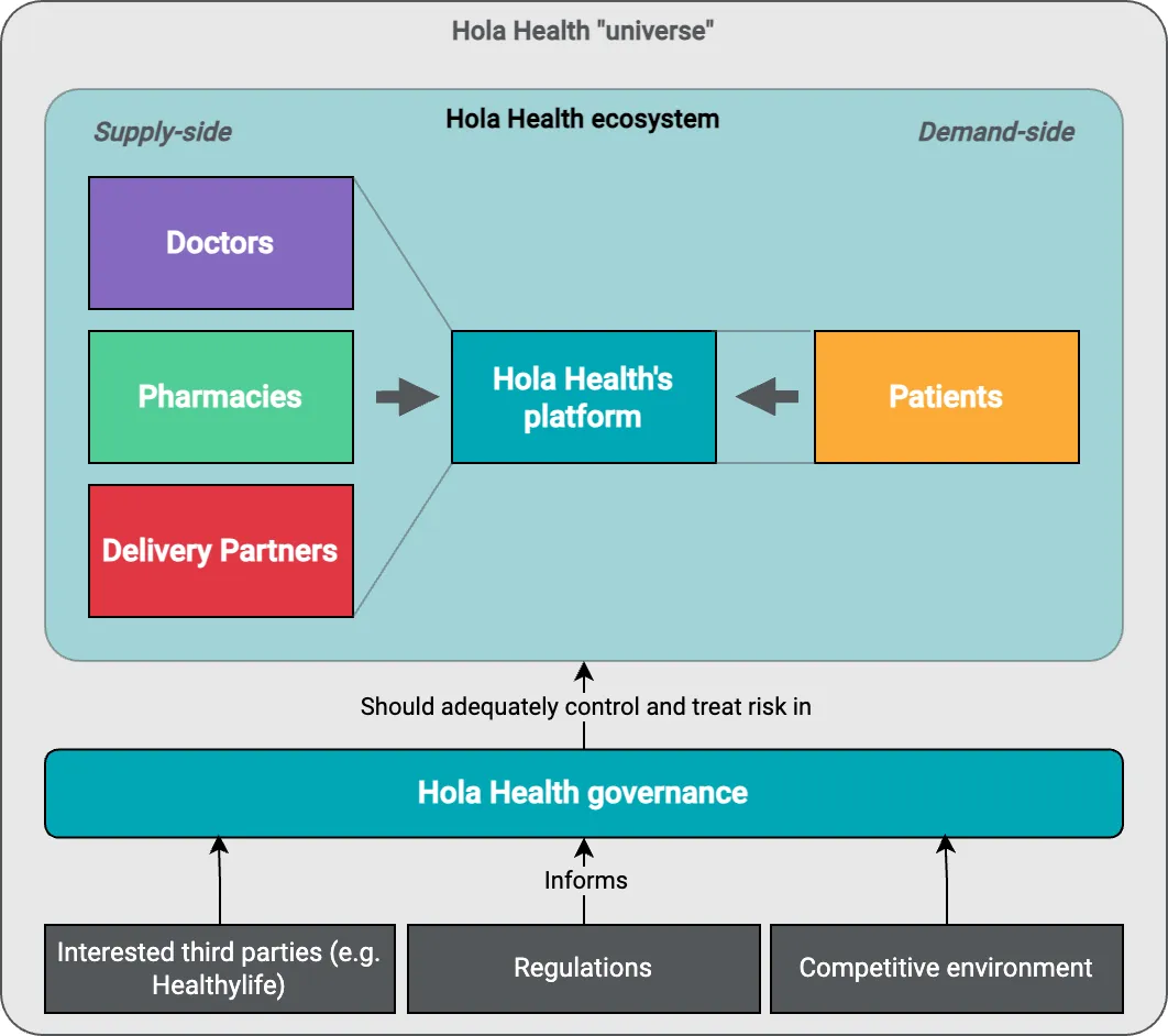 Concept of the Hola Health Universe and Ecosystem.